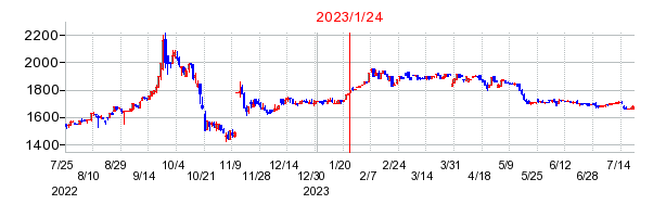 2023年1月24日 17:01前後のの株価チャート